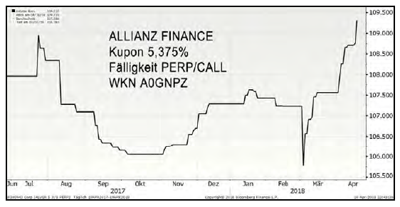 Allianz Anleihen In Rallye Laune Icm Investmentbank Ag